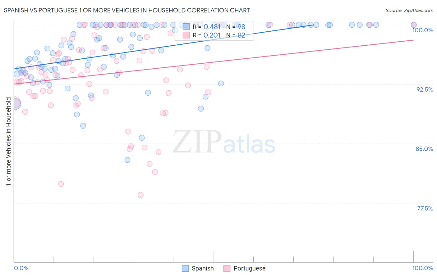 Spanish vs Portuguese 1 or more Vehicles in Household