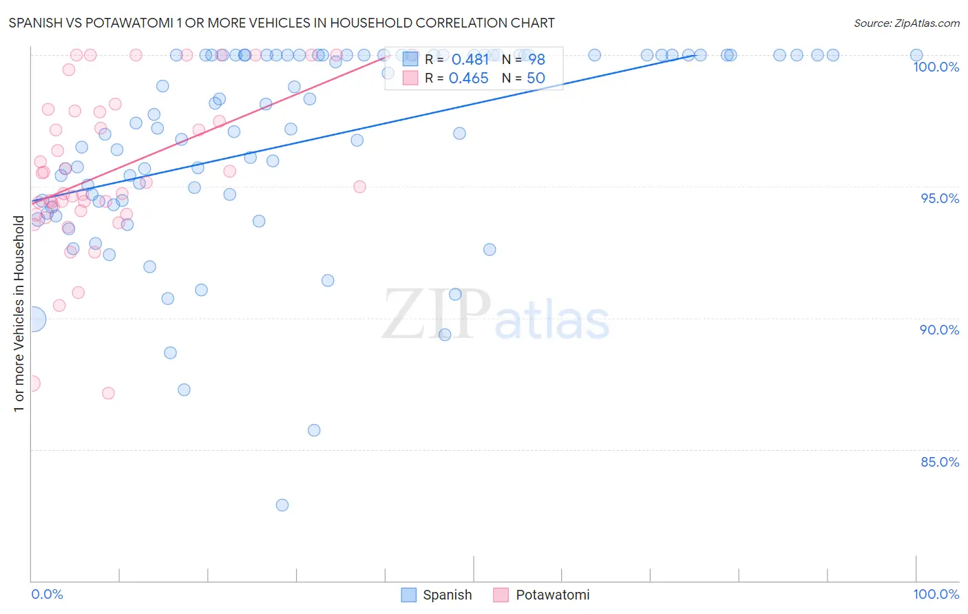 Spanish vs Potawatomi 1 or more Vehicles in Household