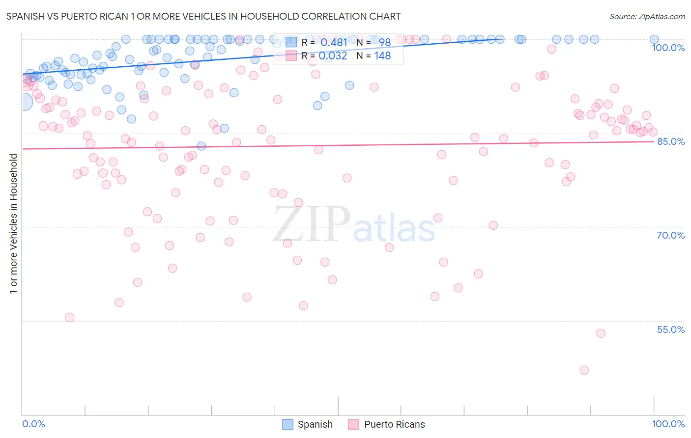 Spanish vs Puerto Rican 1 or more Vehicles in Household
