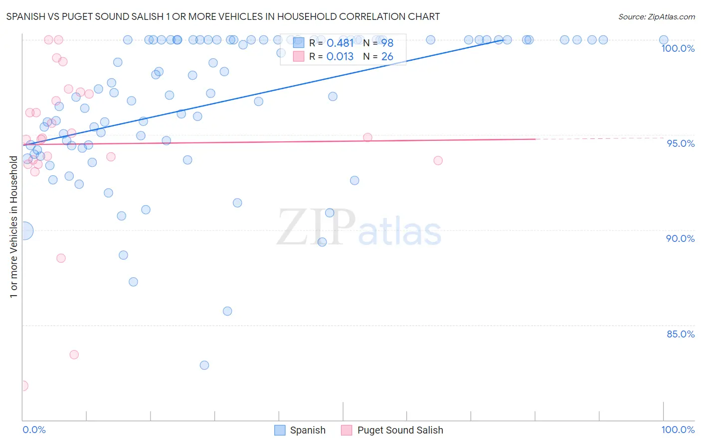 Spanish vs Puget Sound Salish 1 or more Vehicles in Household