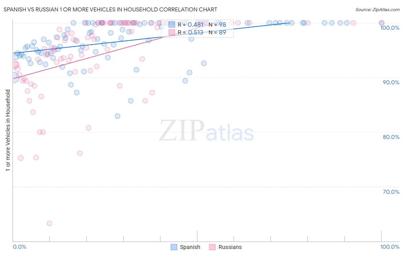 Spanish vs Russian 1 or more Vehicles in Household