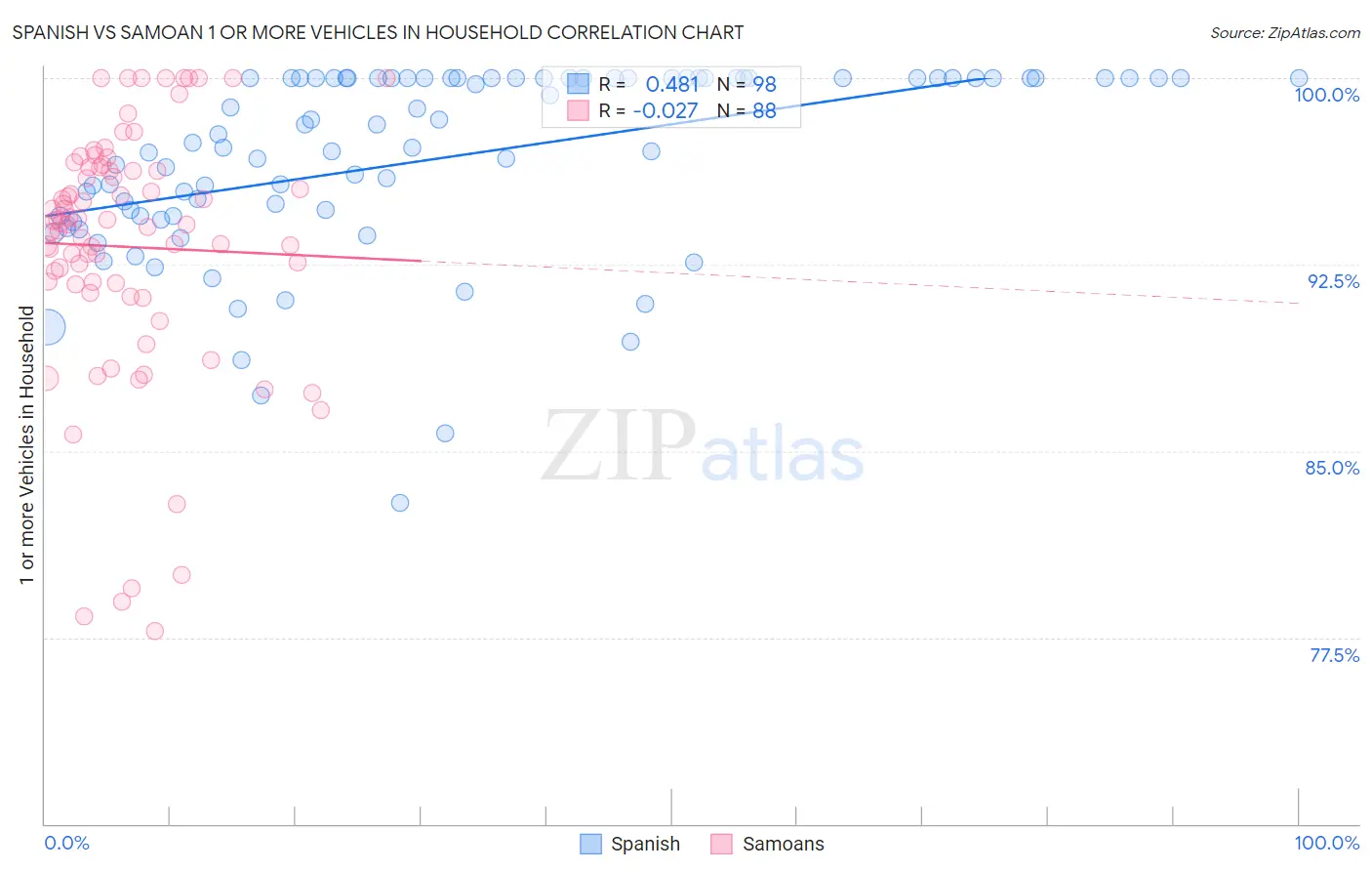 Spanish vs Samoan 1 or more Vehicles in Household