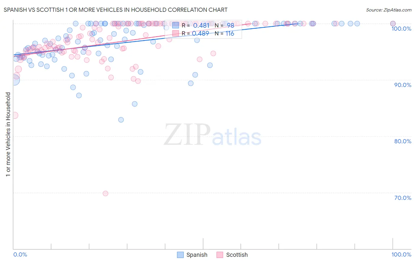 Spanish vs Scottish 1 or more Vehicles in Household