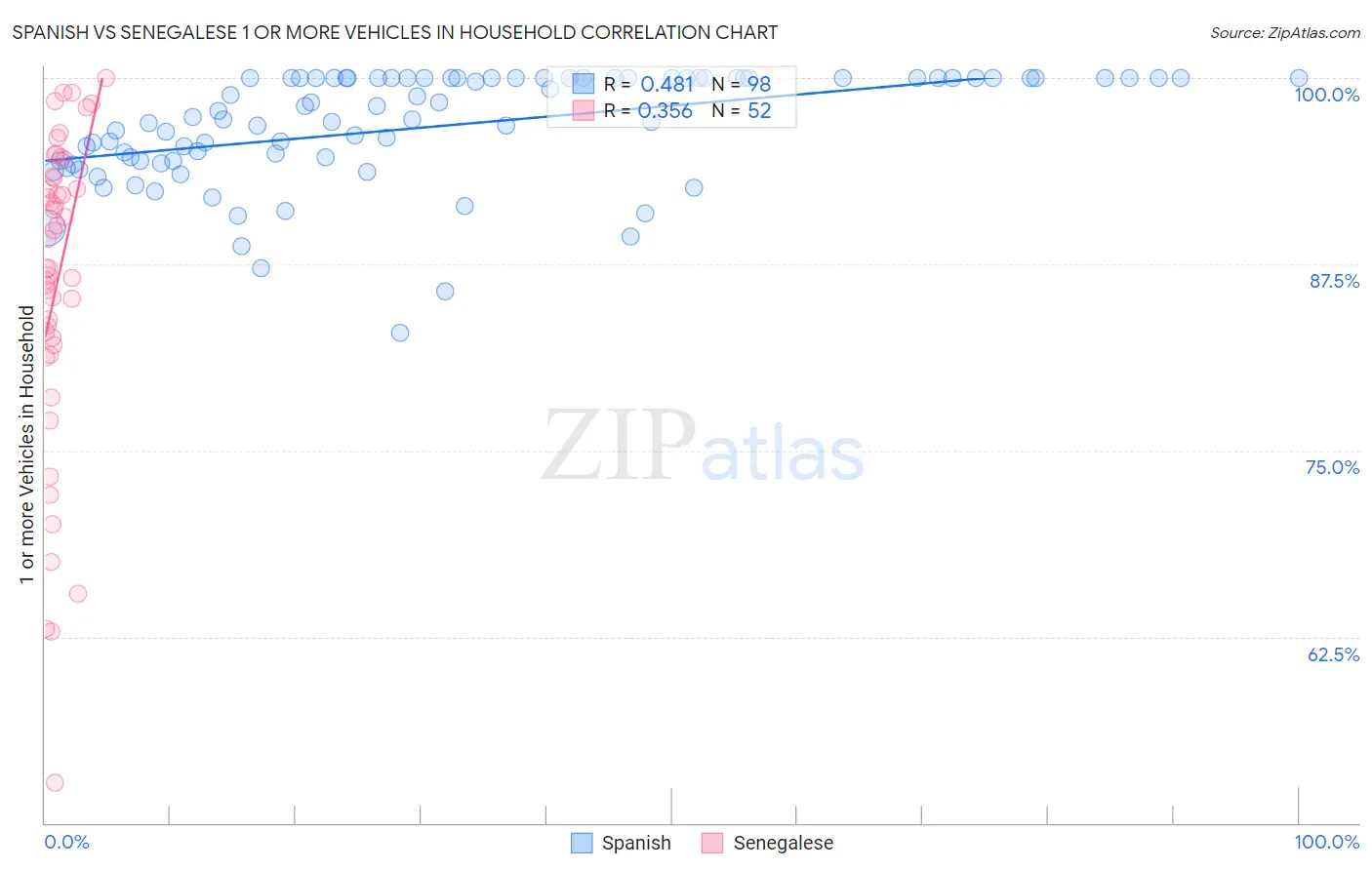Spanish vs Senegalese 1 or more Vehicles in Household