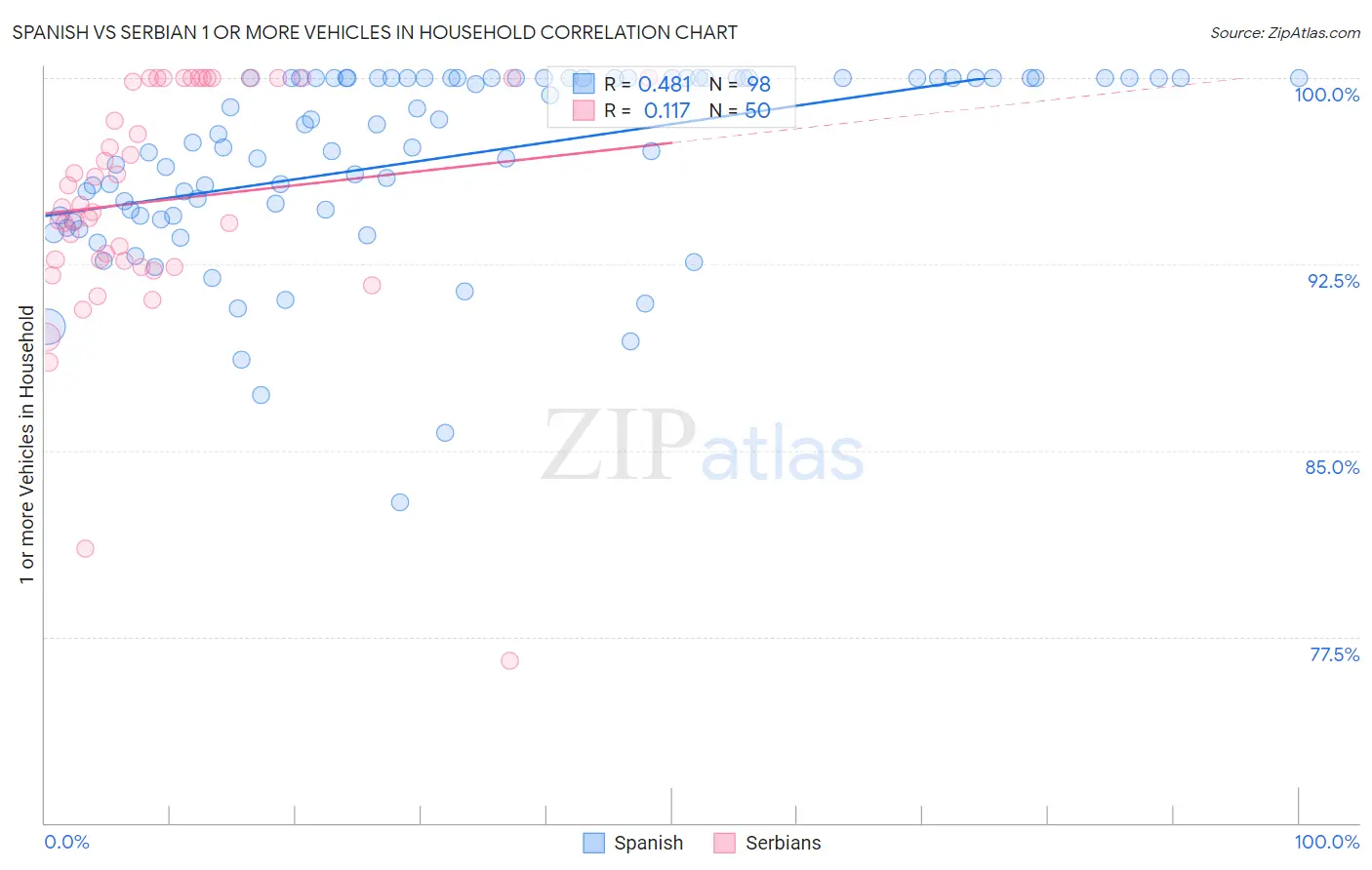 Spanish vs Serbian 1 or more Vehicles in Household