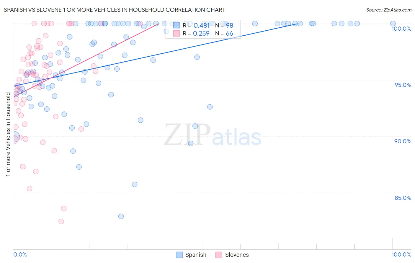 Spanish vs Slovene 1 or more Vehicles in Household