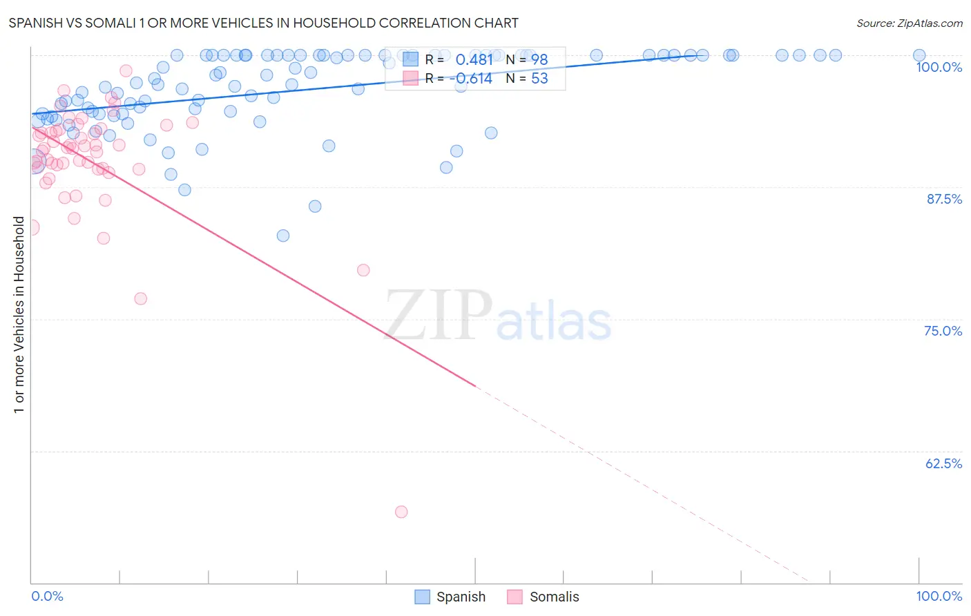 Spanish vs Somali 1 or more Vehicles in Household