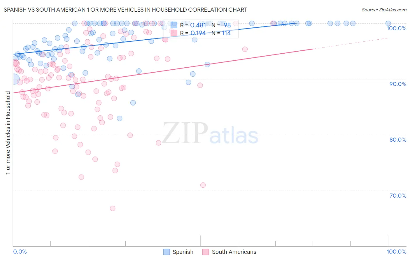Spanish vs South American 1 or more Vehicles in Household