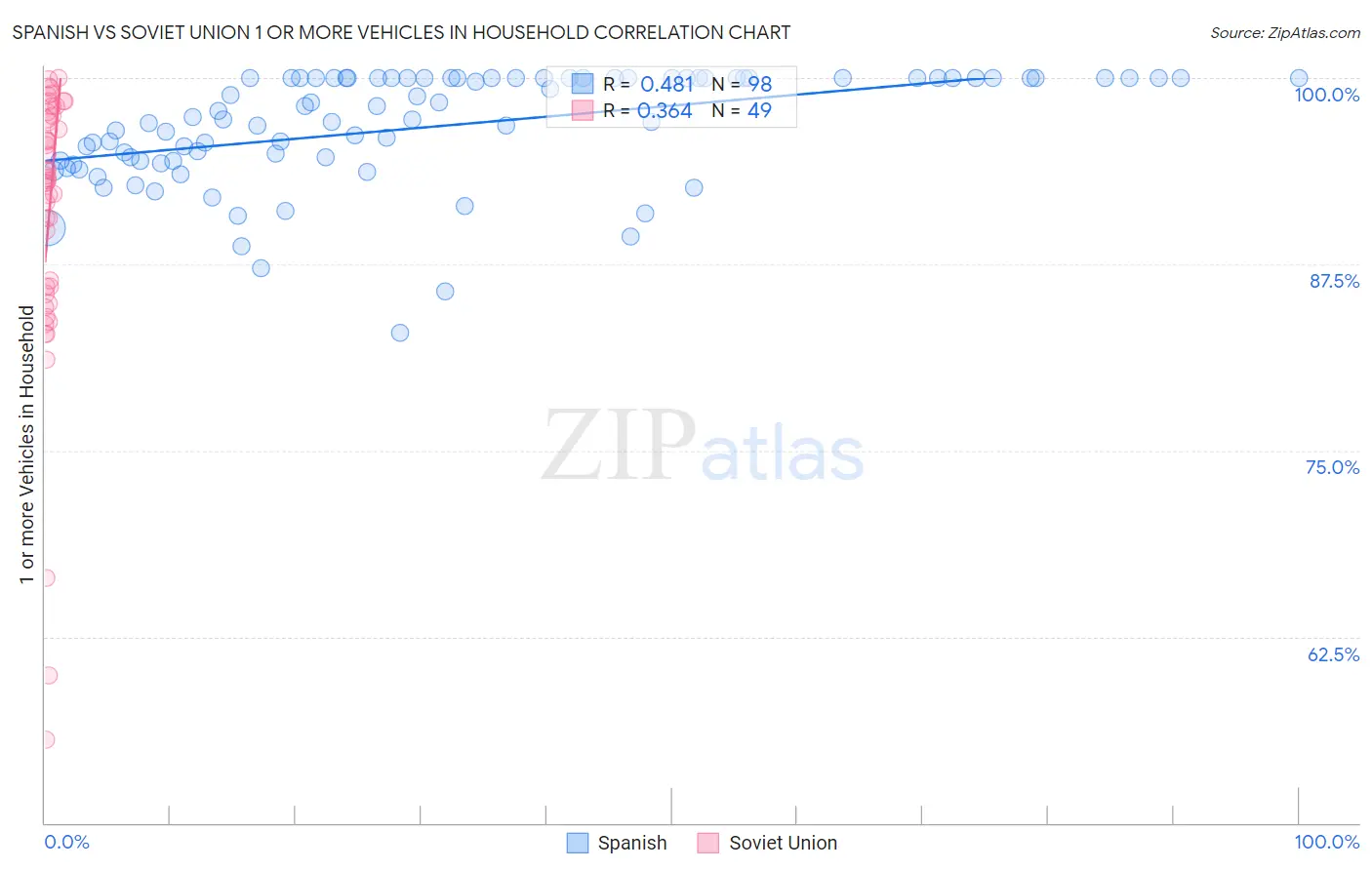 Spanish vs Soviet Union 1 or more Vehicles in Household