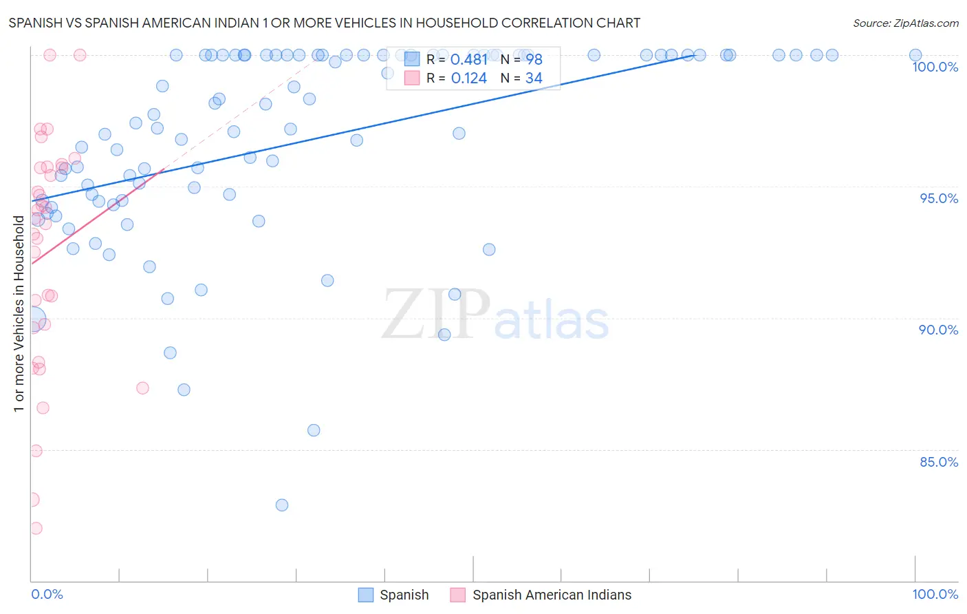 Spanish vs Spanish American Indian 1 or more Vehicles in Household