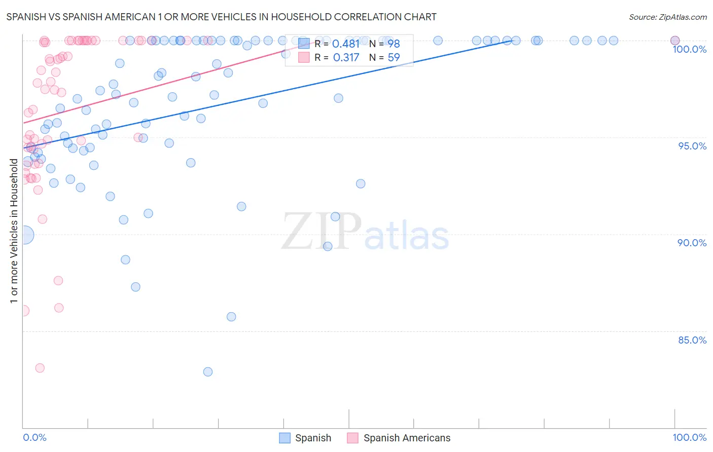 Spanish vs Spanish American 1 or more Vehicles in Household