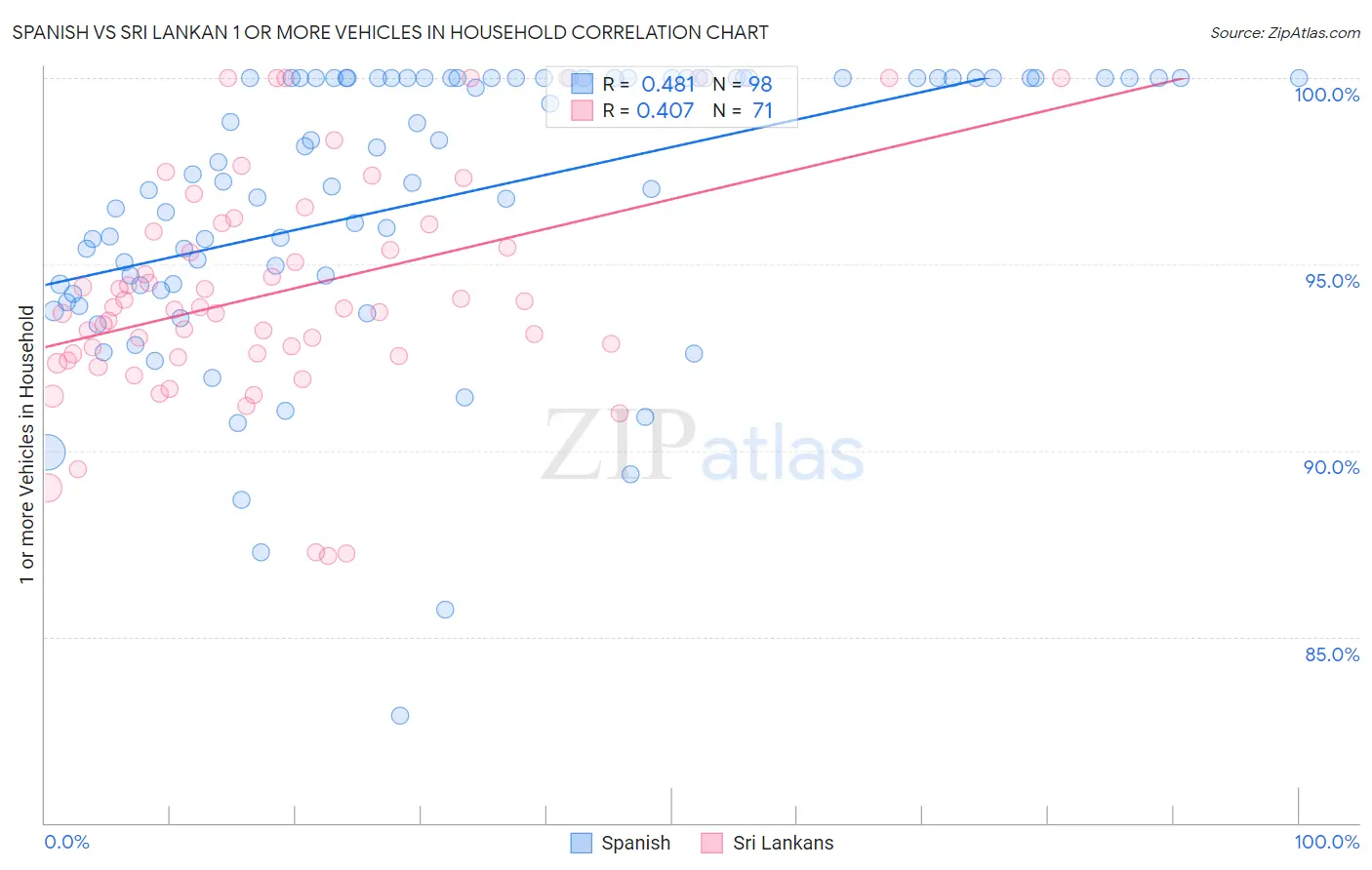 Spanish vs Sri Lankan 1 or more Vehicles in Household