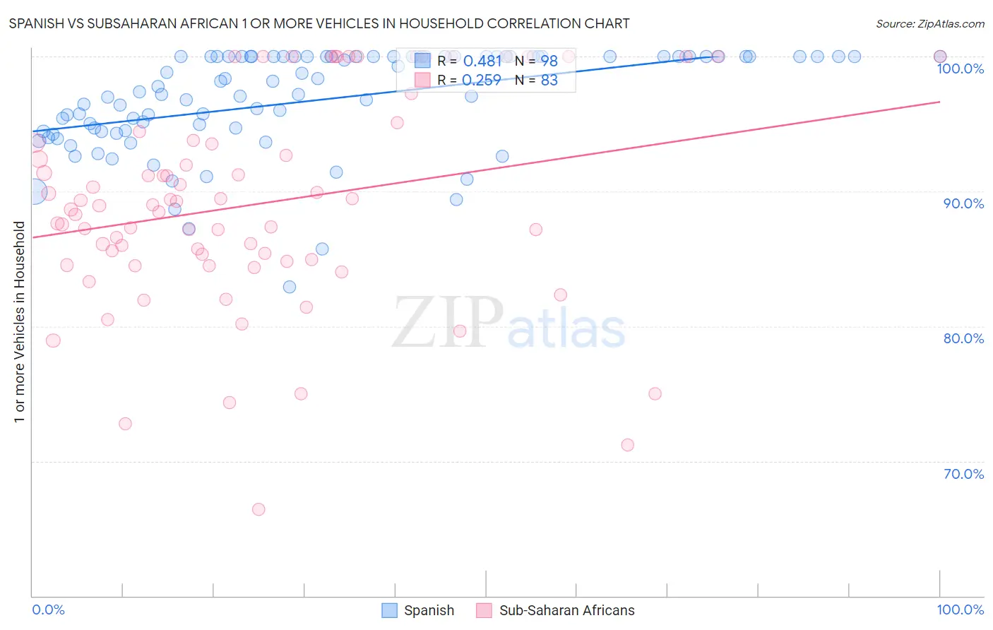 Spanish vs Subsaharan African 1 or more Vehicles in Household