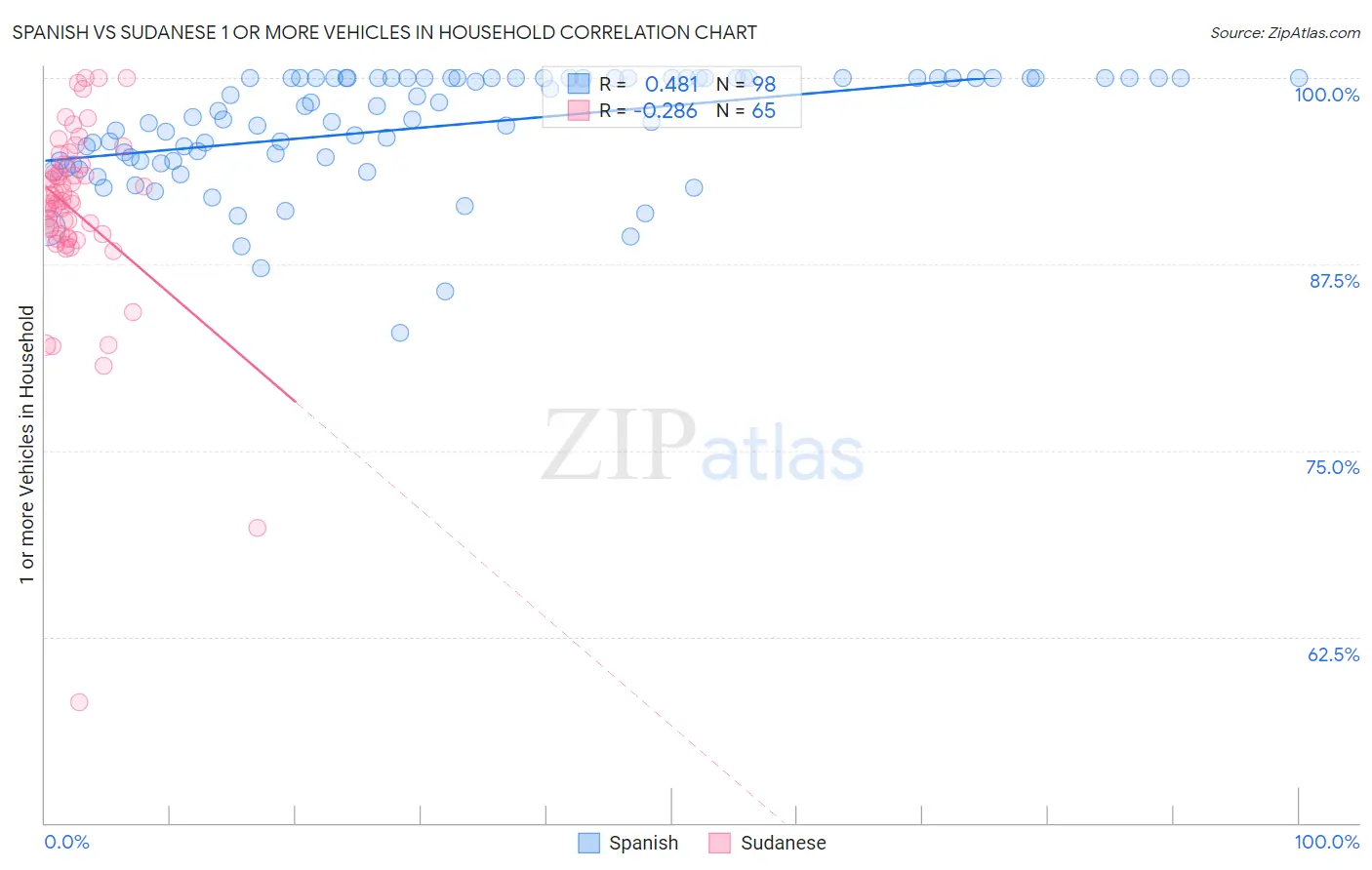 Spanish vs Sudanese 1 or more Vehicles in Household
