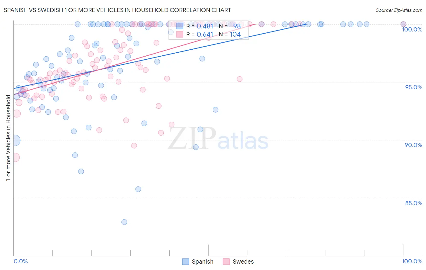 Spanish vs Swedish 1 or more Vehicles in Household