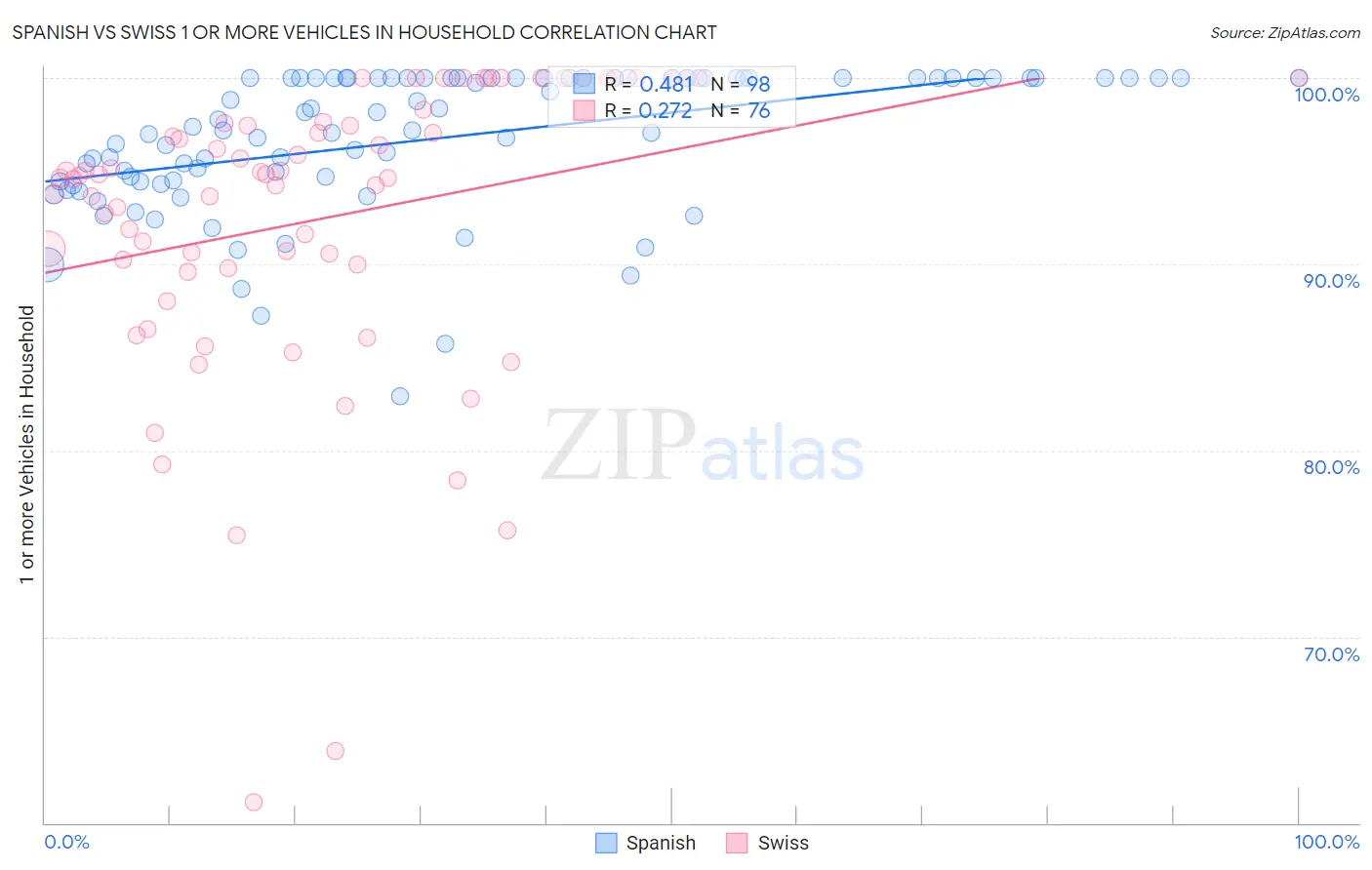 Spanish vs Swiss 1 or more Vehicles in Household