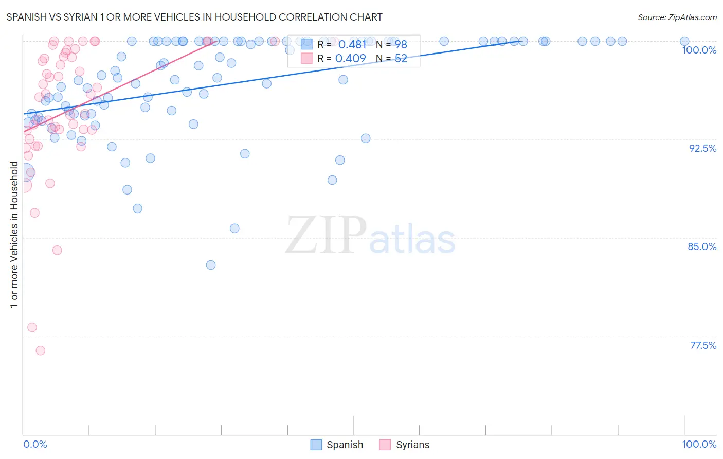 Spanish vs Syrian 1 or more Vehicles in Household