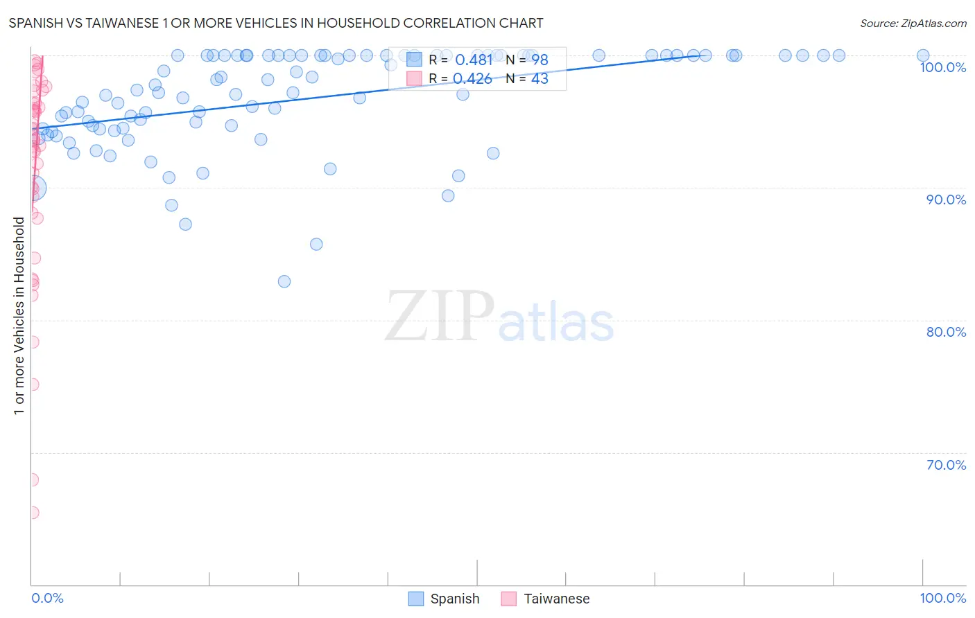 Spanish vs Taiwanese 1 or more Vehicles in Household
