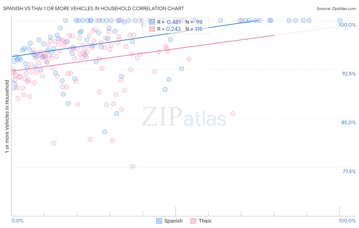 Spanish vs Thai 1 or more Vehicles in Household