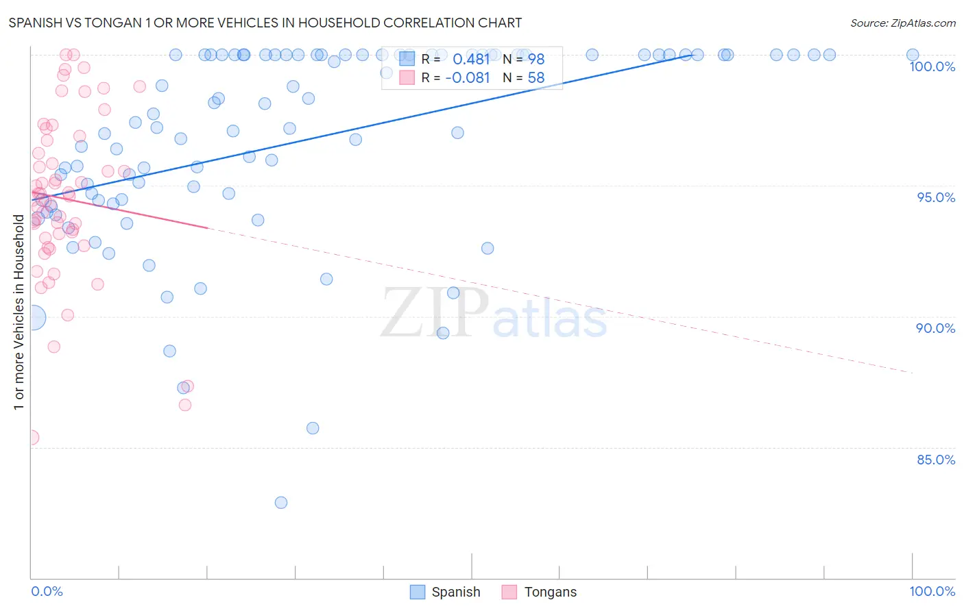 Spanish vs Tongan 1 or more Vehicles in Household