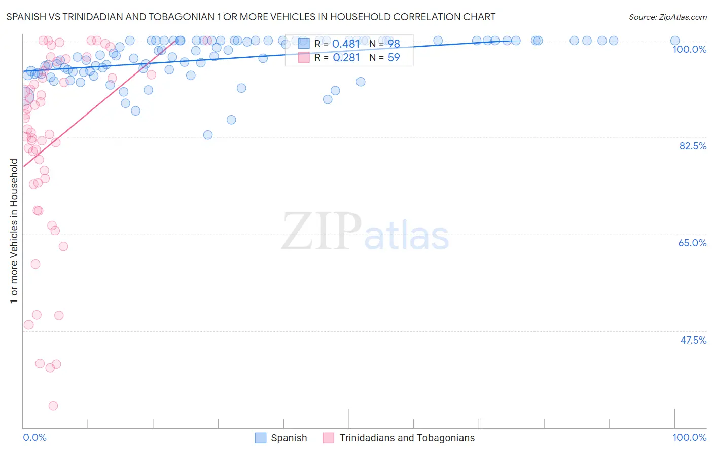 Spanish vs Trinidadian and Tobagonian 1 or more Vehicles in Household