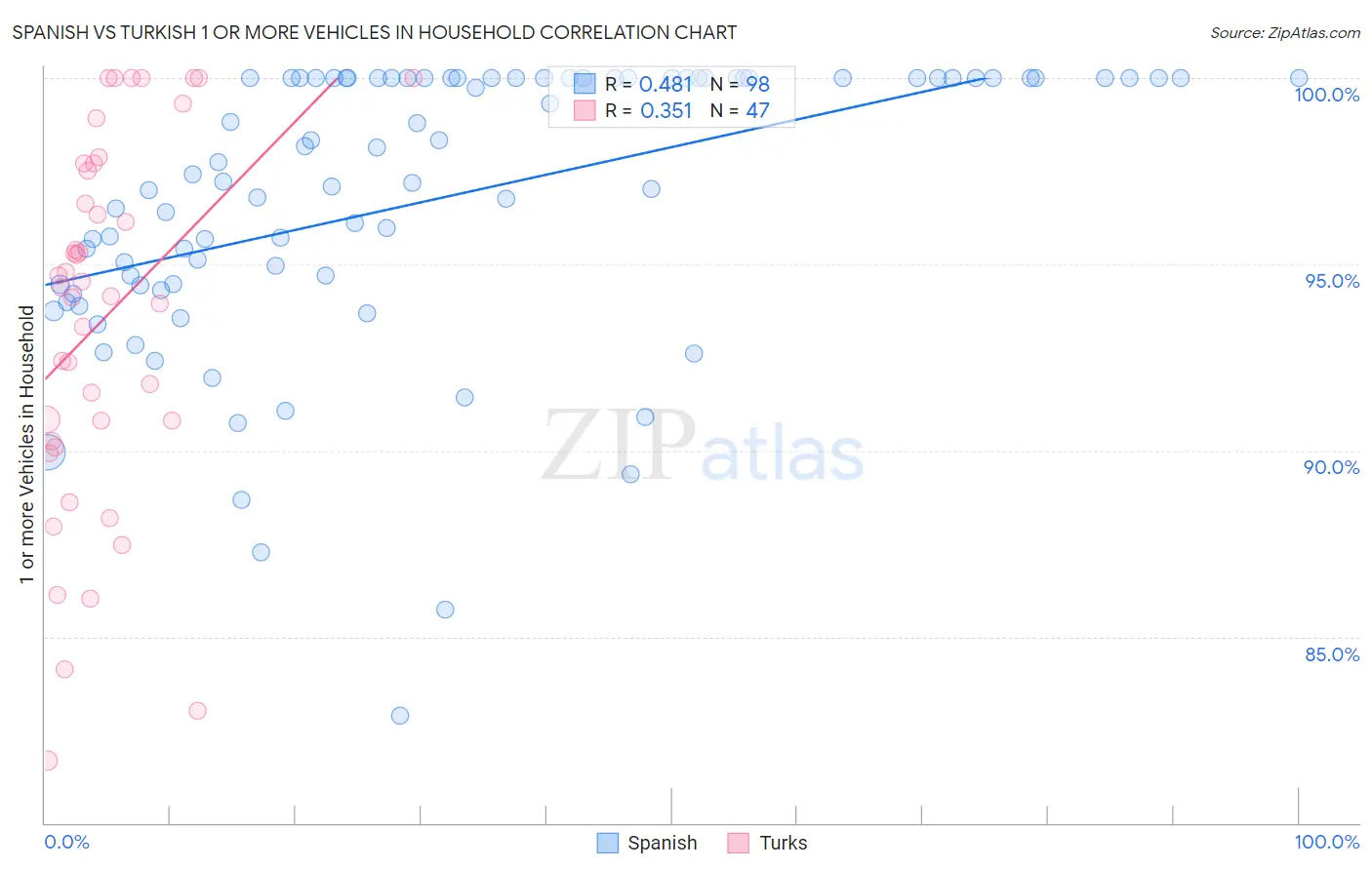 Spanish vs Turkish 1 or more Vehicles in Household