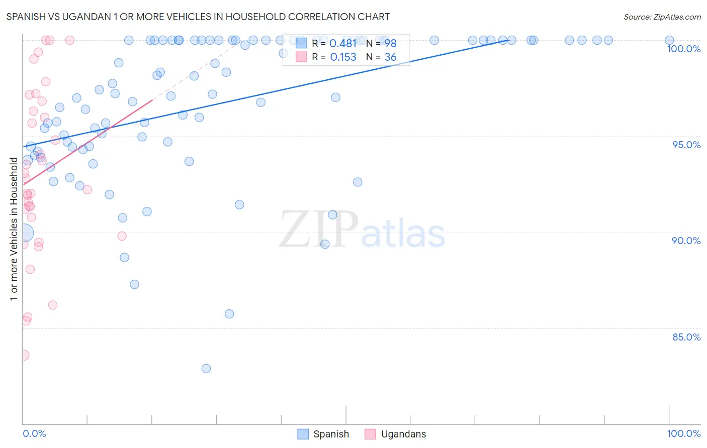 Spanish vs Ugandan 1 or more Vehicles in Household