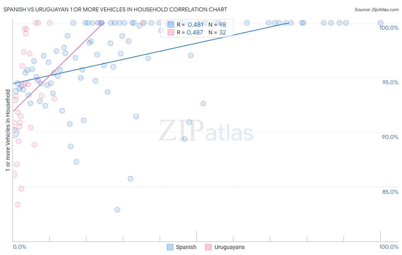 Spanish vs Uruguayan 1 or more Vehicles in Household