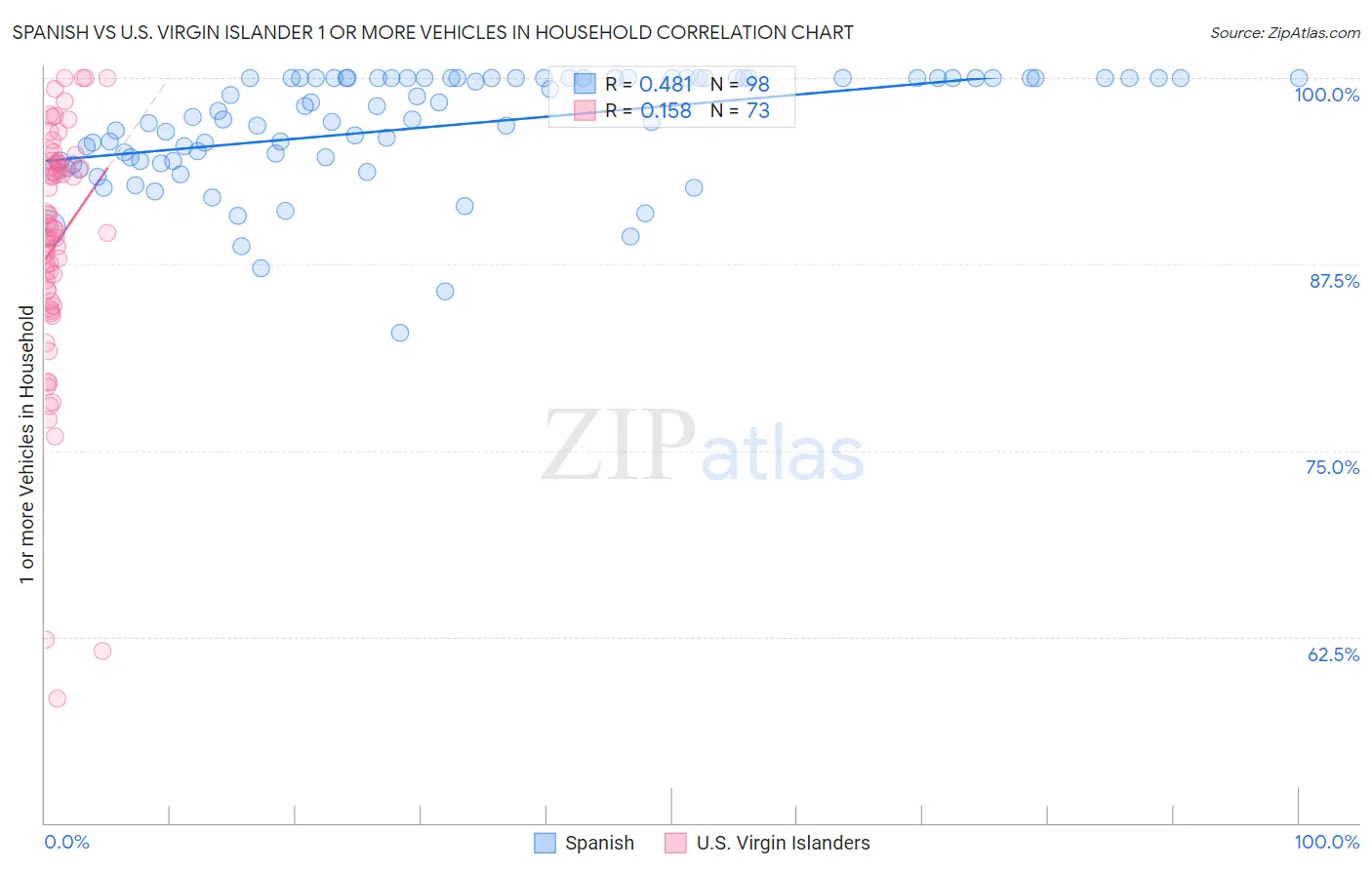 Spanish vs U.S. Virgin Islander 1 or more Vehicles in Household