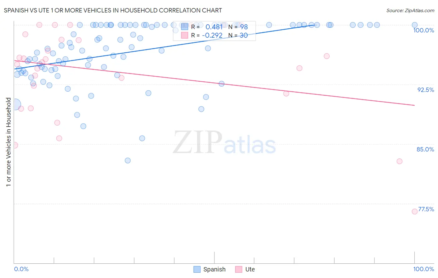 Spanish vs Ute 1 or more Vehicles in Household