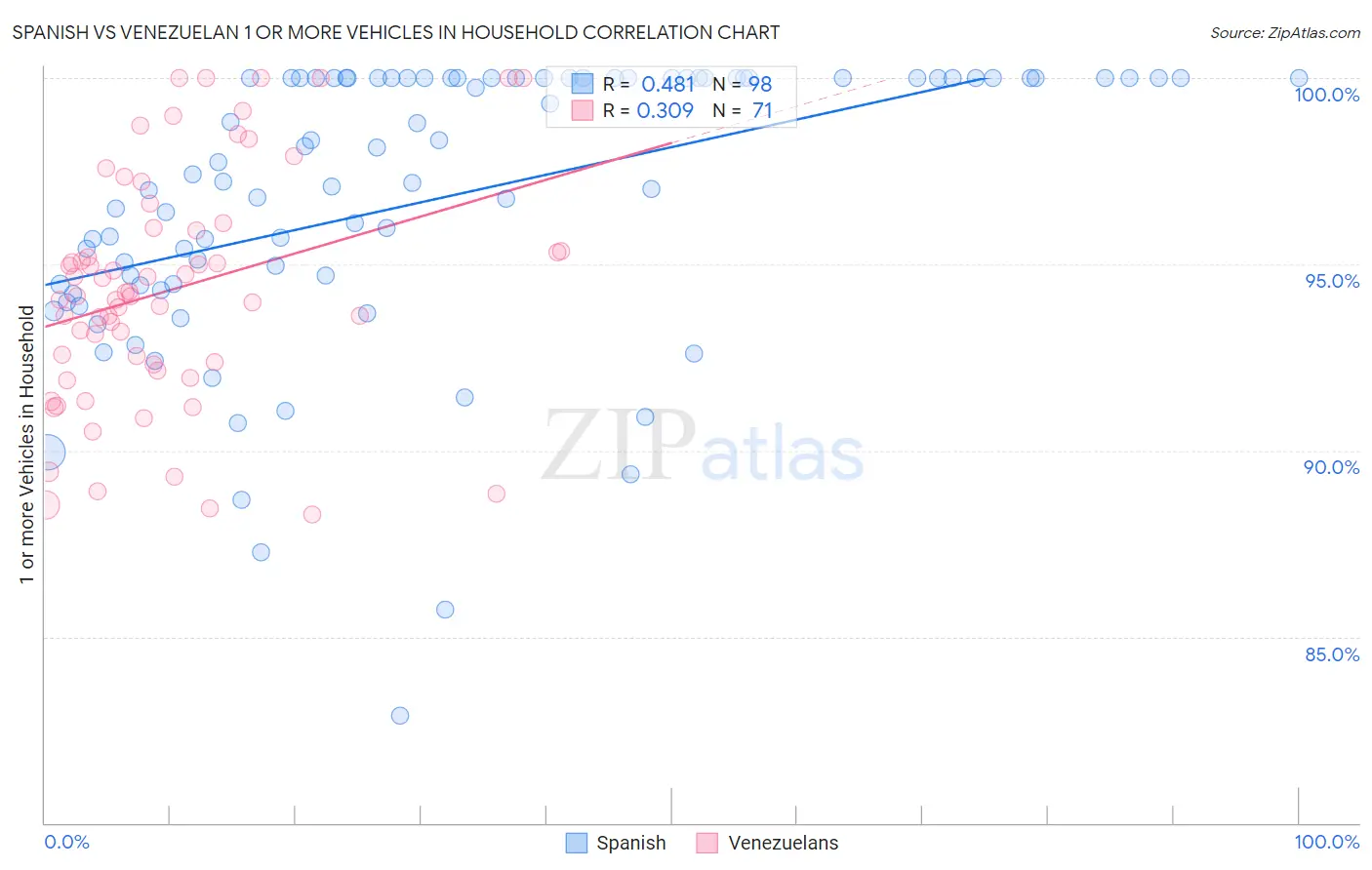 Spanish vs Venezuelan 1 or more Vehicles in Household