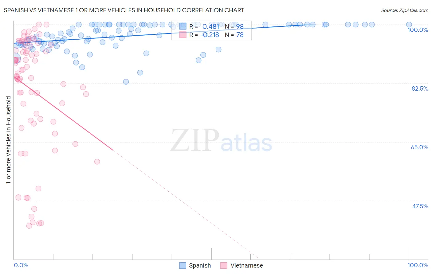 Spanish vs Vietnamese 1 or more Vehicles in Household