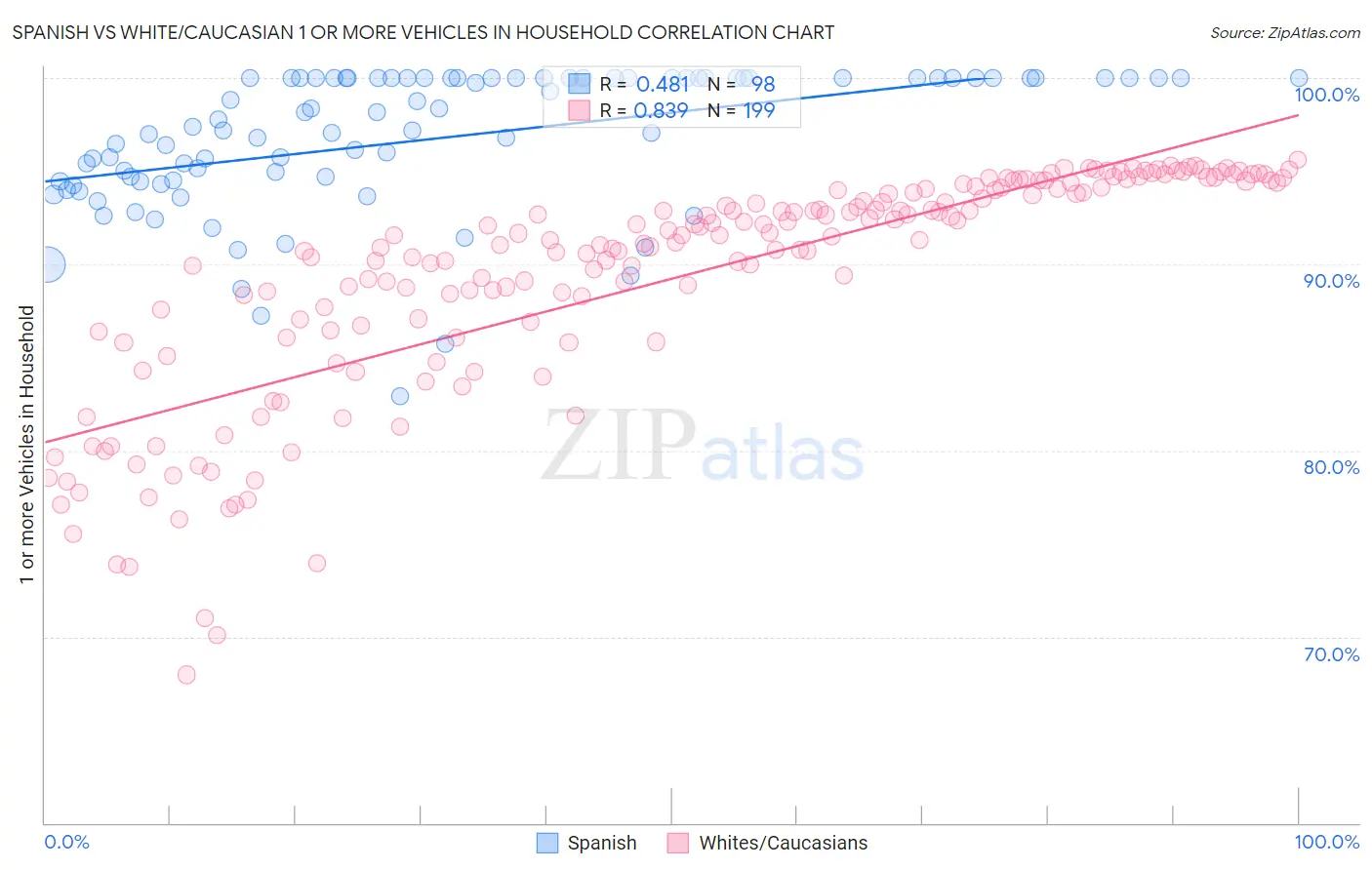 Spanish vs White/Caucasian 1 or more Vehicles in Household