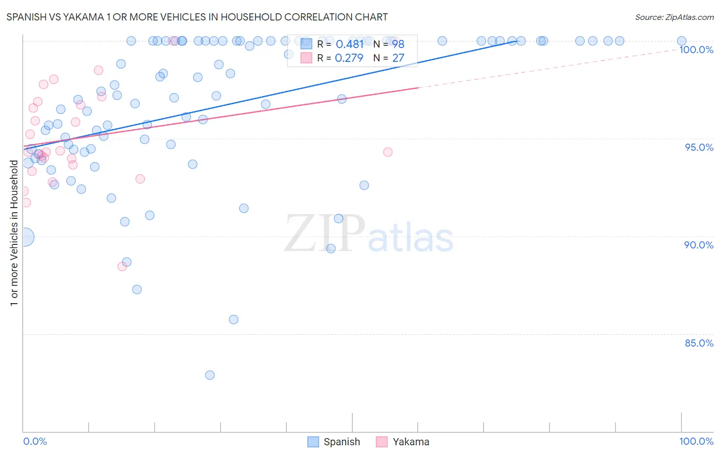 Spanish vs Yakama 1 or more Vehicles in Household