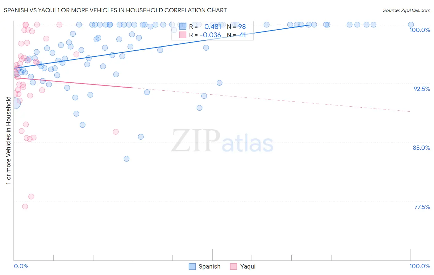 Spanish vs Yaqui 1 or more Vehicles in Household