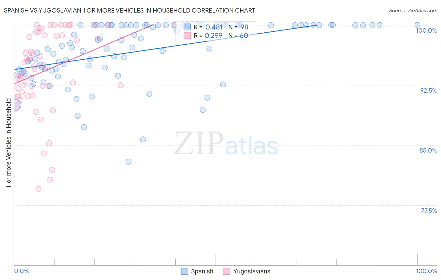 Spanish vs Yugoslavian 1 or more Vehicles in Household