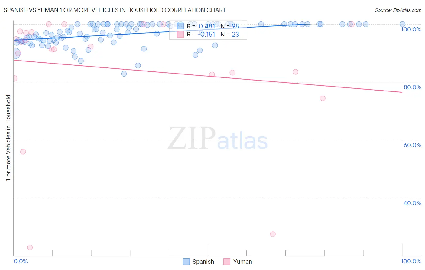 Spanish vs Yuman 1 or more Vehicles in Household