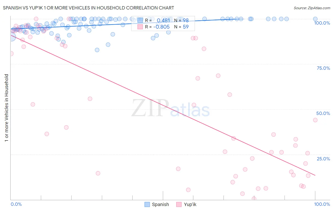 Spanish vs Yup'ik 1 or more Vehicles in Household