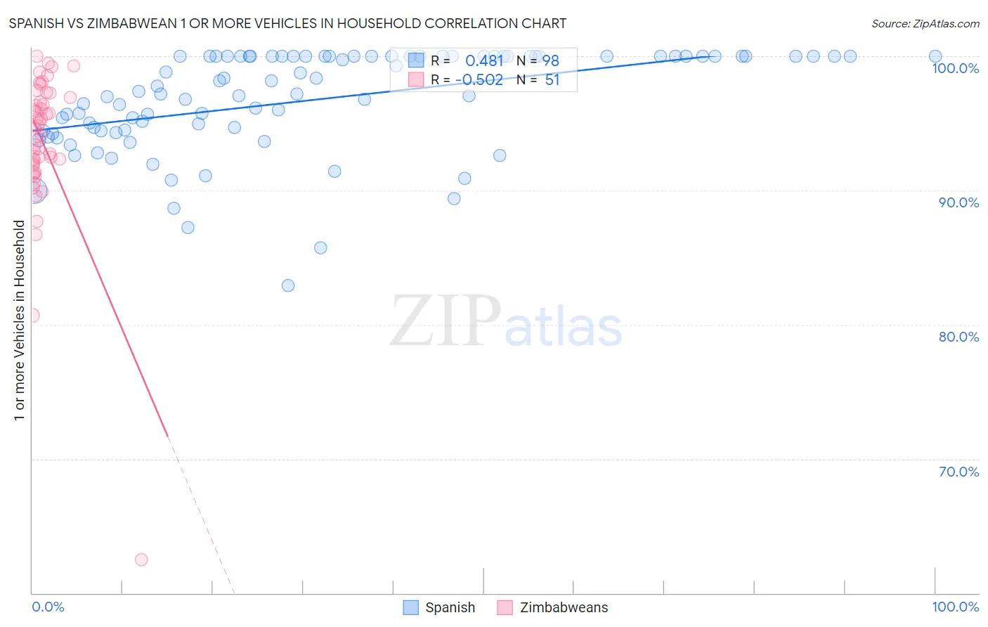 Spanish vs Zimbabwean 1 or more Vehicles in Household
