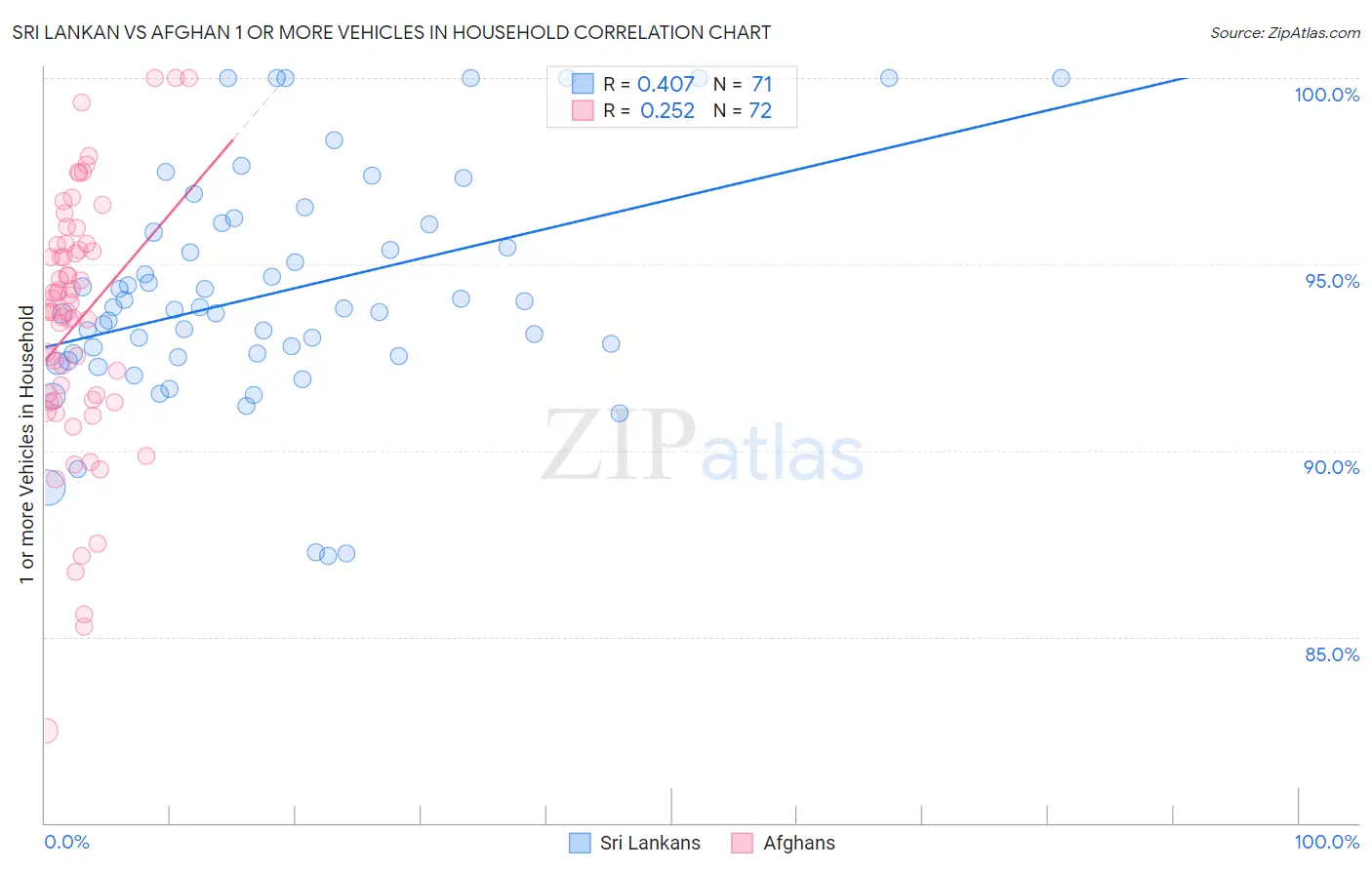 Sri Lankan vs Afghan 1 or more Vehicles in Household