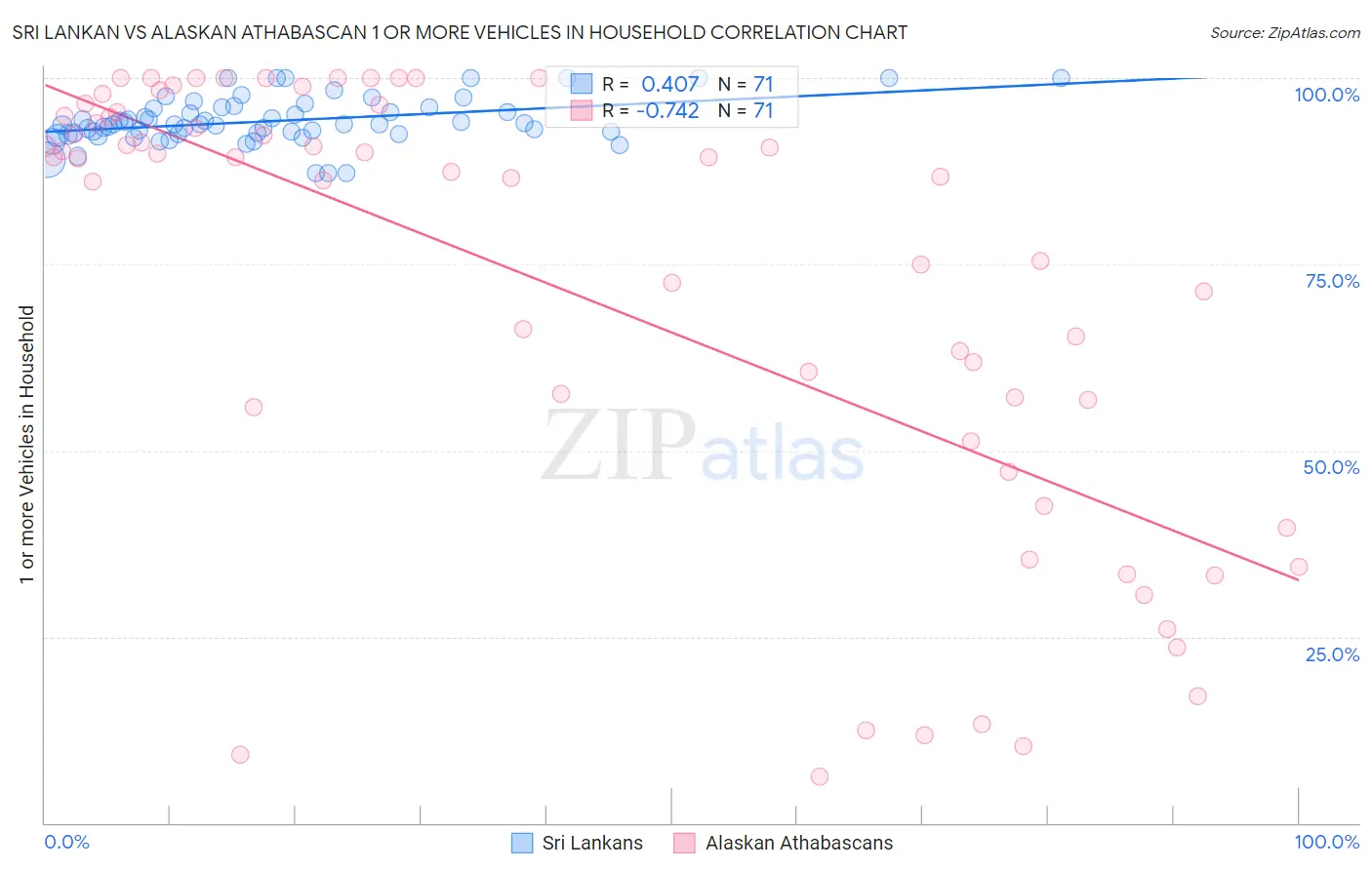 Sri Lankan vs Alaskan Athabascan 1 or more Vehicles in Household