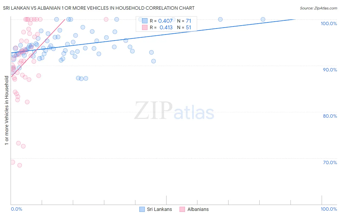 Sri Lankan vs Albanian 1 or more Vehicles in Household