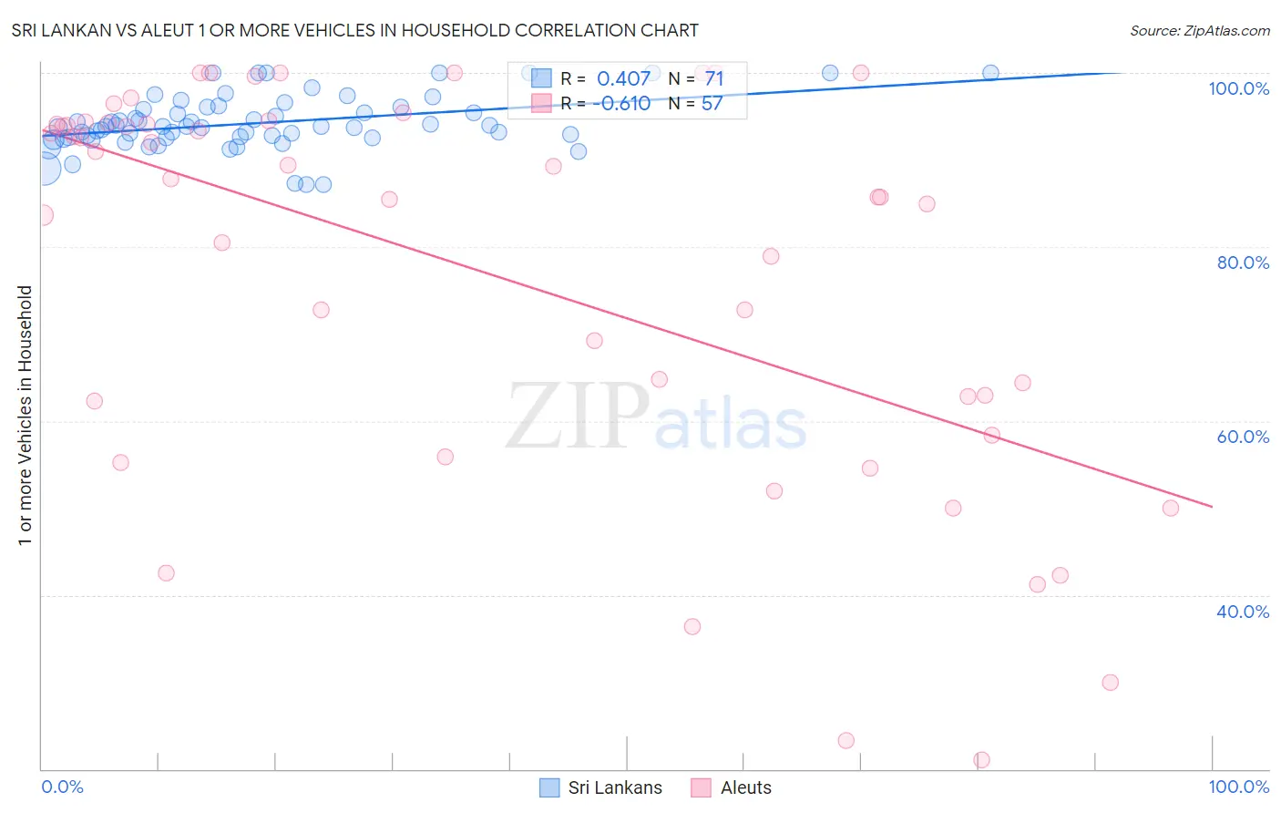 Sri Lankan vs Aleut 1 or more Vehicles in Household