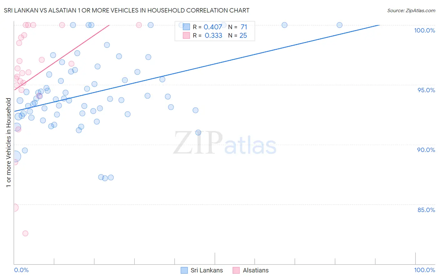 Sri Lankan vs Alsatian 1 or more Vehicles in Household