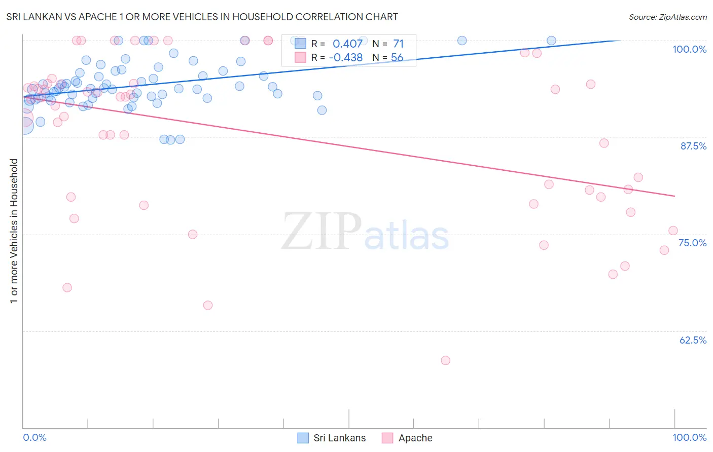 Sri Lankan vs Apache 1 or more Vehicles in Household