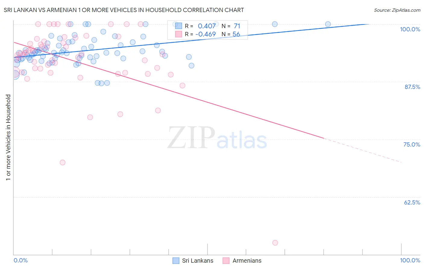 Sri Lankan vs Armenian 1 or more Vehicles in Household