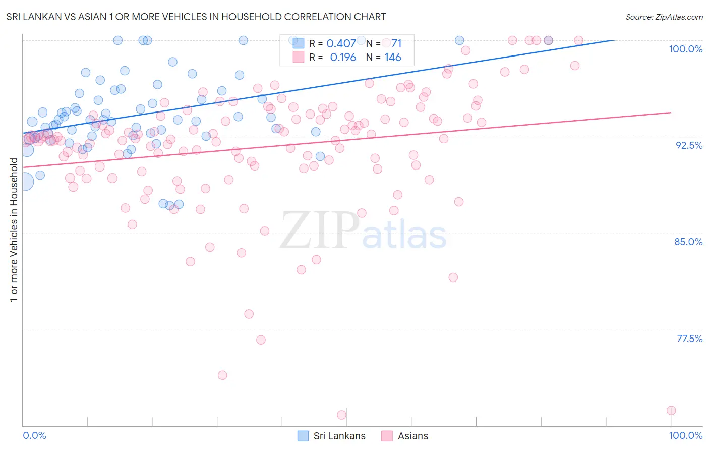 Sri Lankan vs Asian 1 or more Vehicles in Household