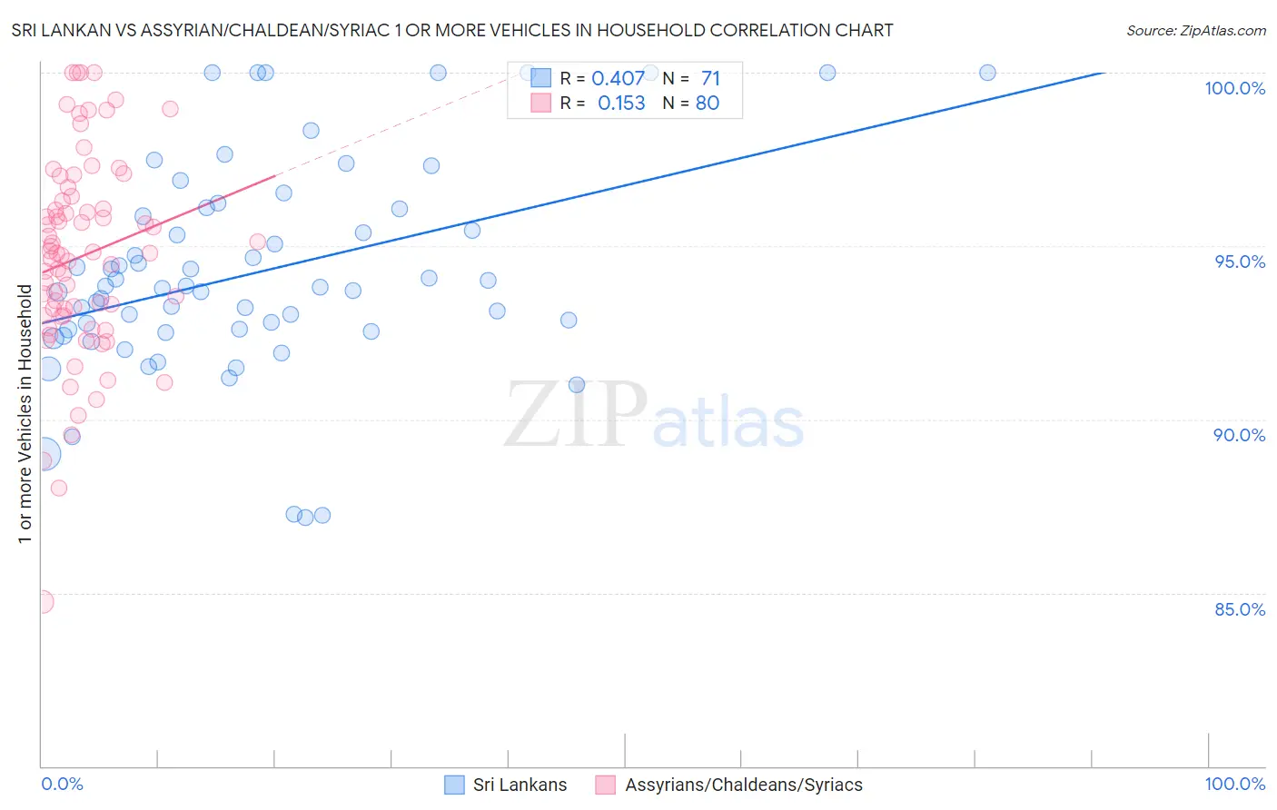 Sri Lankan vs Assyrian/Chaldean/Syriac 1 or more Vehicles in Household