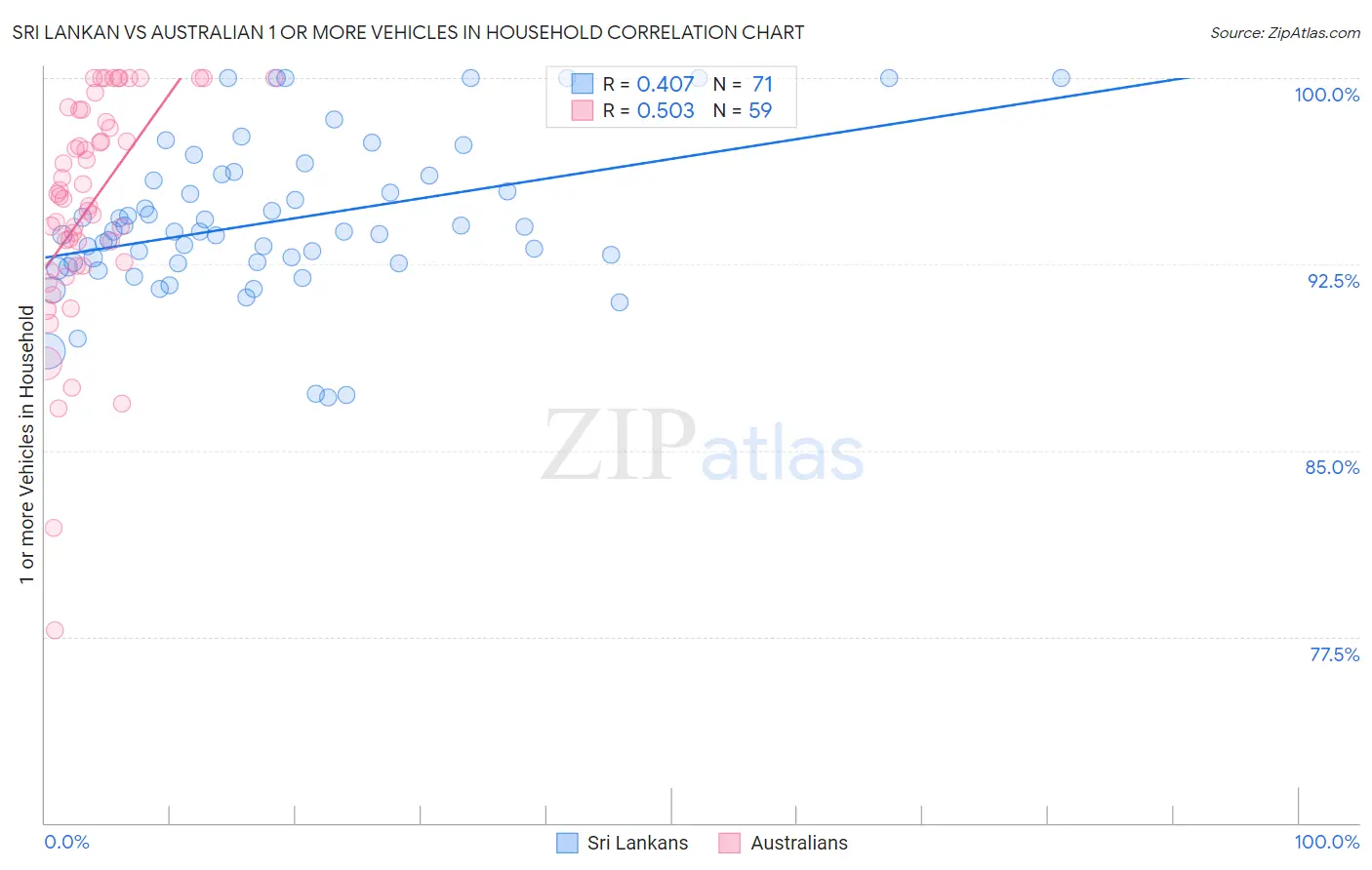 Sri Lankan vs Australian 1 or more Vehicles in Household
