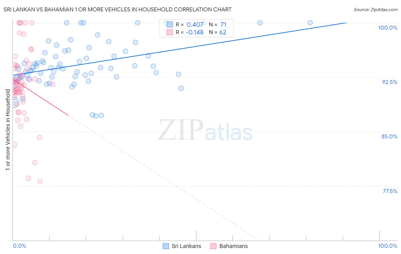 Sri Lankan vs Bahamian 1 or more Vehicles in Household